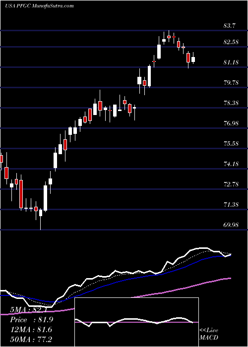  Daily chart Performance Food Group Company