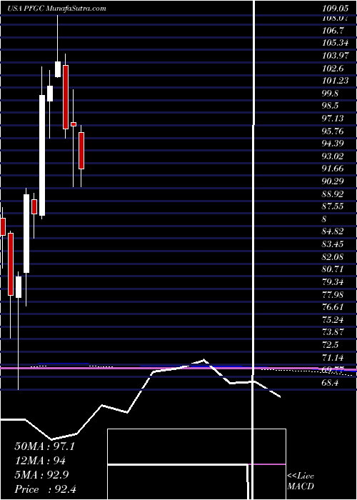  monthly chart PerformanceFood