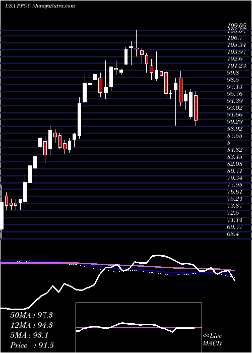  weekly chart PerformanceFood