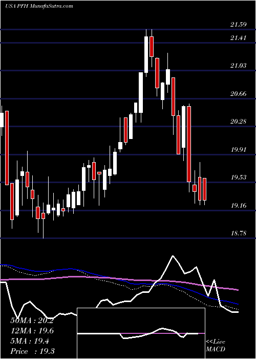  weekly chart CabcoSeries