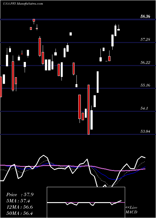 Daily chart InvescoDwa