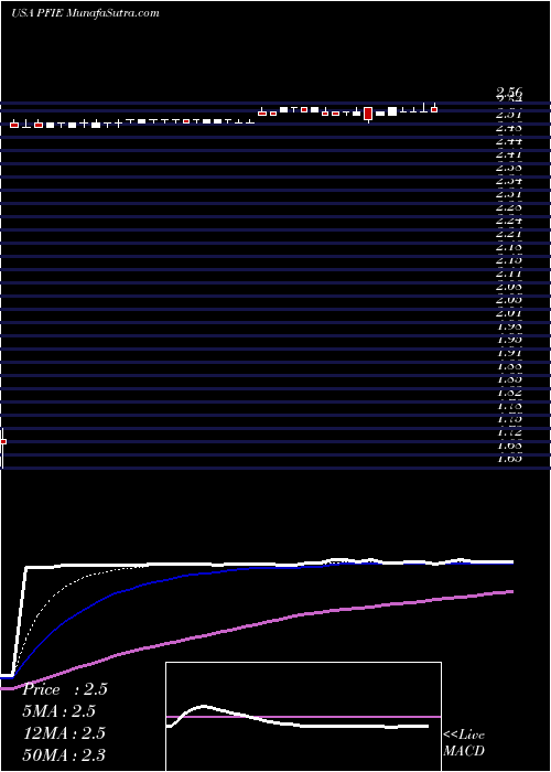  Daily chart Profire Energy, Inc.