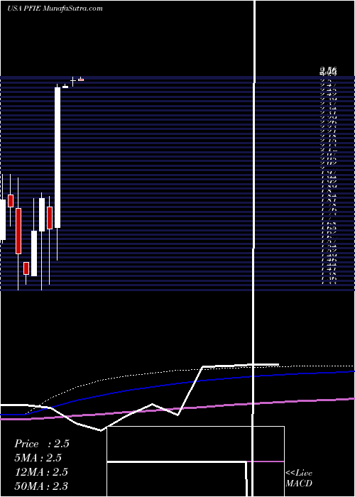  monthly chart ProfireEnergy