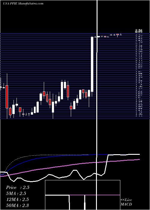  weekly chart ProfireEnergy