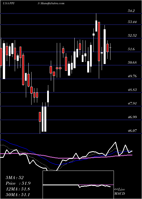  Daily chart PeoplesFinancial