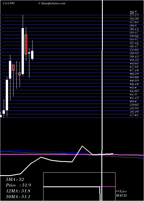  monthly chart PeoplesFinancial