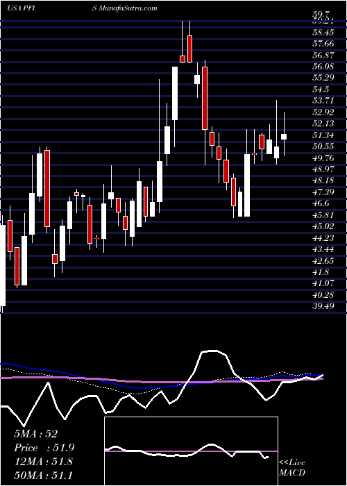  weekly chart PeoplesFinancial