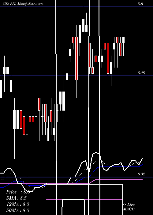  Daily chart PimcoIncome