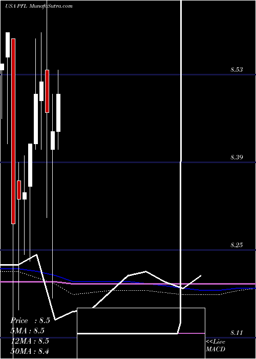  monthly chart PimcoIncome