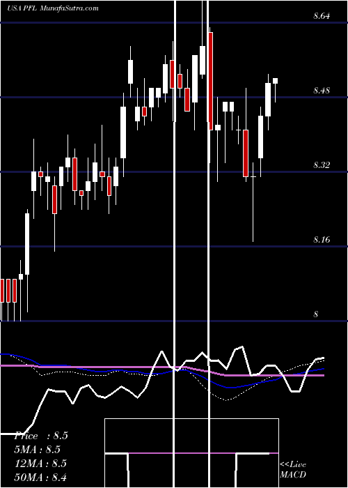  weekly chart PimcoIncome