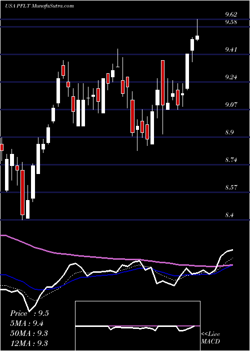  Daily chart PennantparkFloating