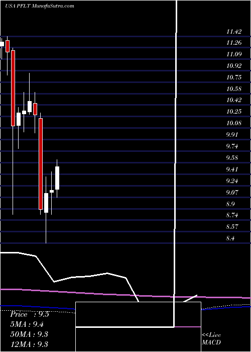  monthly chart PennantparkFloating