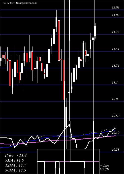  weekly chart PennantparkFloating