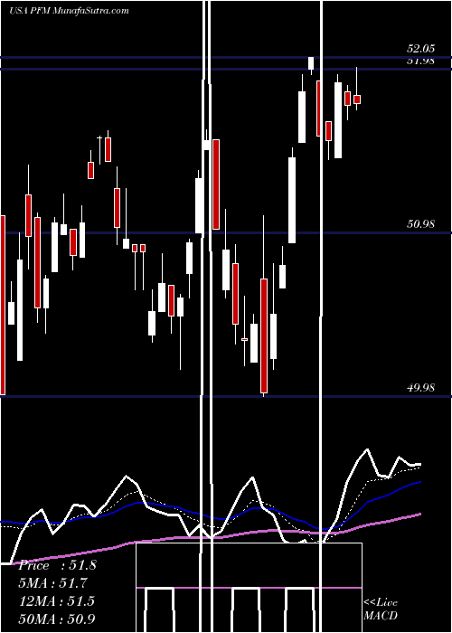  Daily chart InvescoDividend