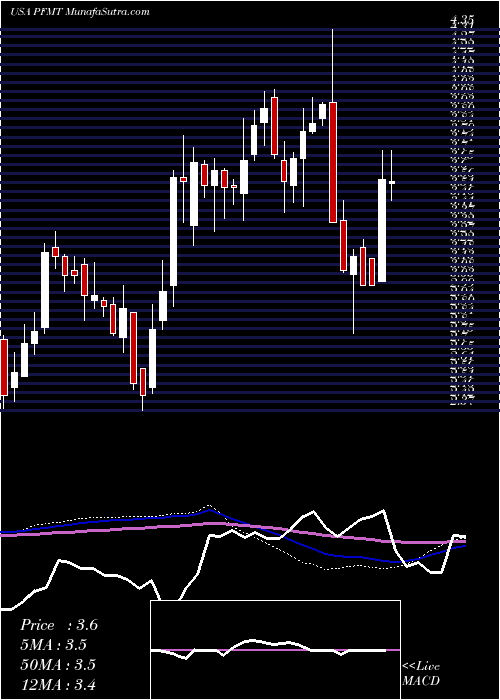 weekly chart PerformantFinancial