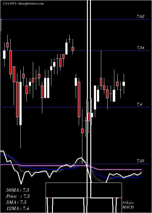  Daily chart PIMCO Income Strategy Fund II