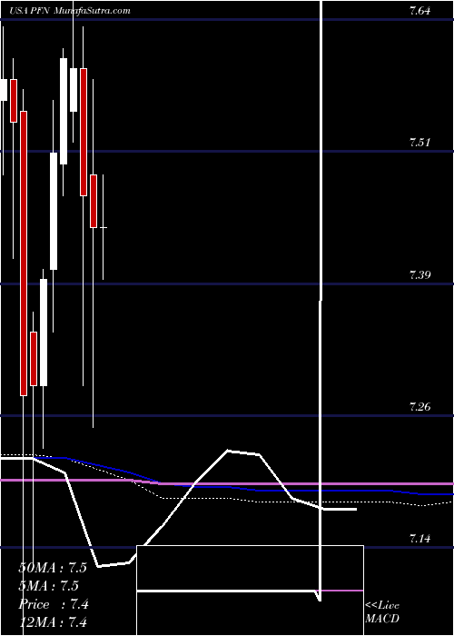  monthly chart PimcoIncome