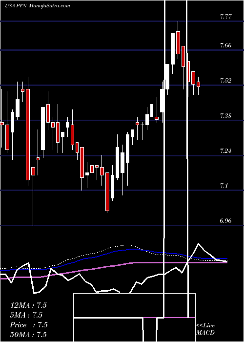  weekly chart PimcoIncome