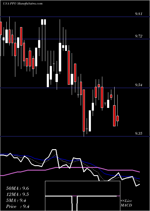  Daily chart Flaherty & Crumrine Preferred Income Opportunity Fund Inc