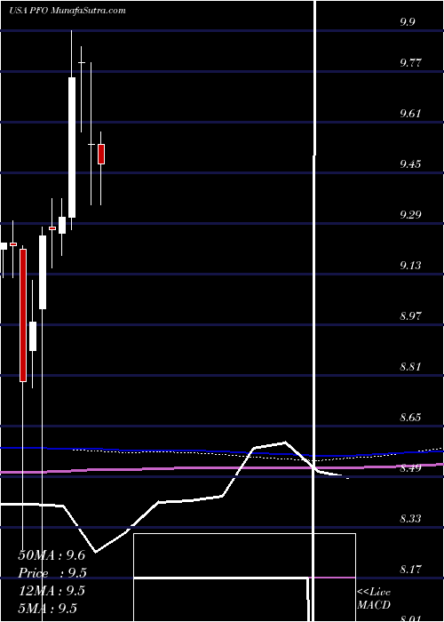  monthly chart FlahertyCrumrine