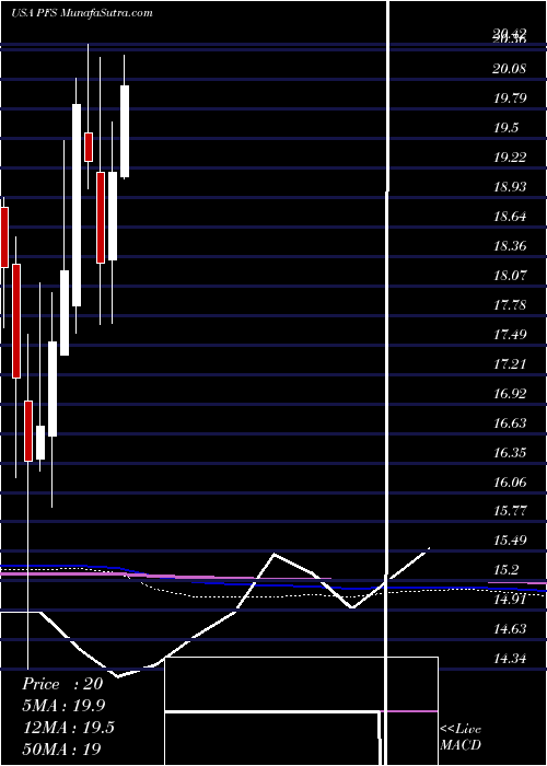  monthly chart ProvidentFinancial