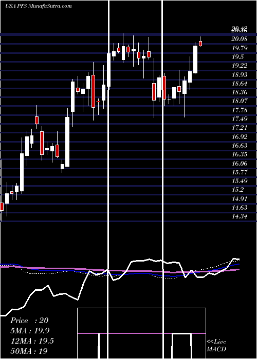  weekly chart ProvidentFinancial