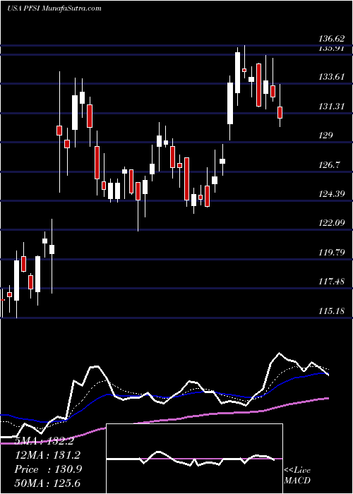  Daily chart PennyMac Financial Services, Inc.