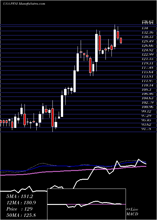  weekly chart PennymacFinancial