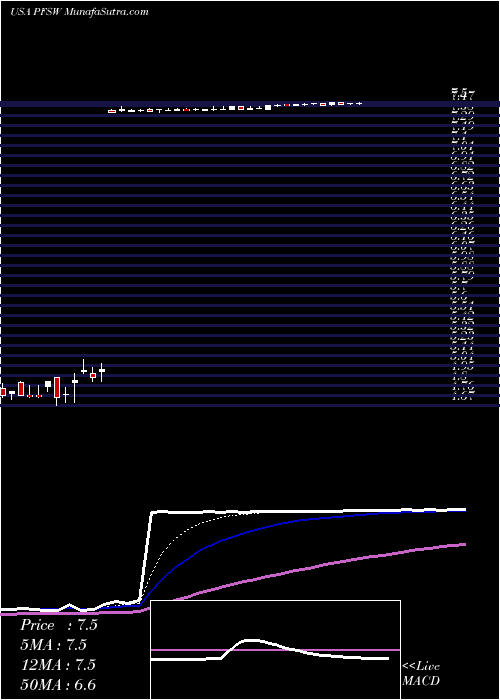  Daily chart PfswebInc