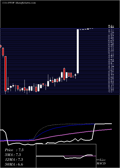 weekly chart PfswebInc