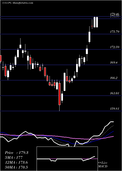  Daily chart ProcterGamble