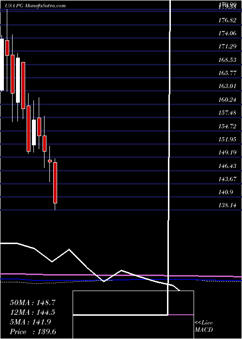  monthly chart ProcterGamble