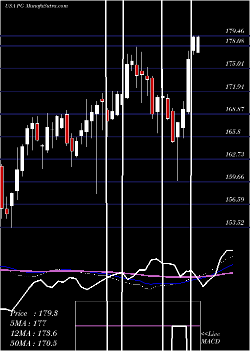  weekly chart ProcterGamble