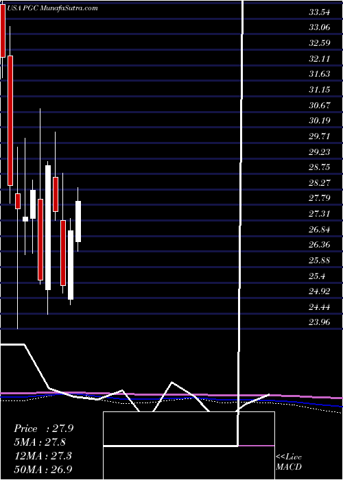  monthly chart PeapackGladstone