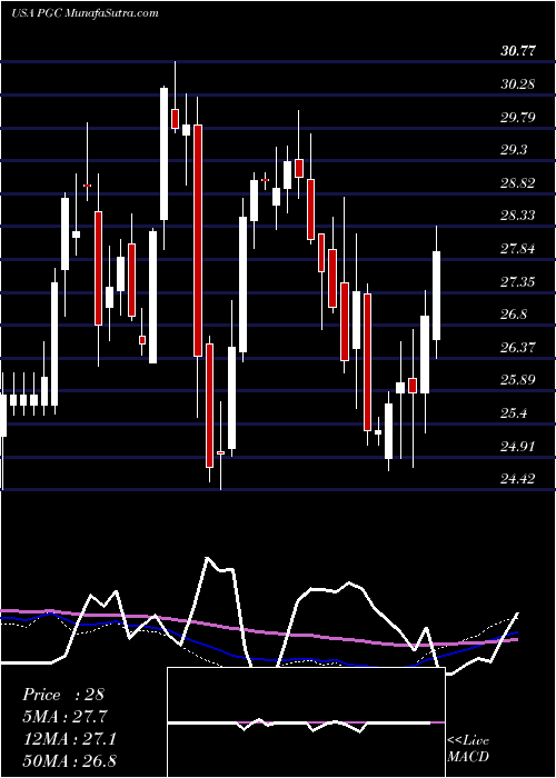  weekly chart PeapackGladstone