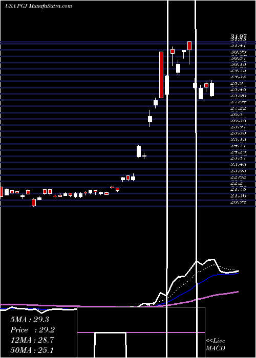  Daily chart InvescoGolden