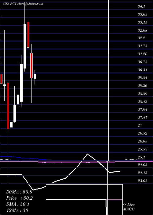  monthly chart InvescoGolden