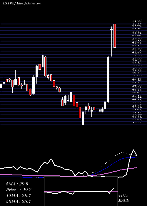  weekly chart InvescoGolden