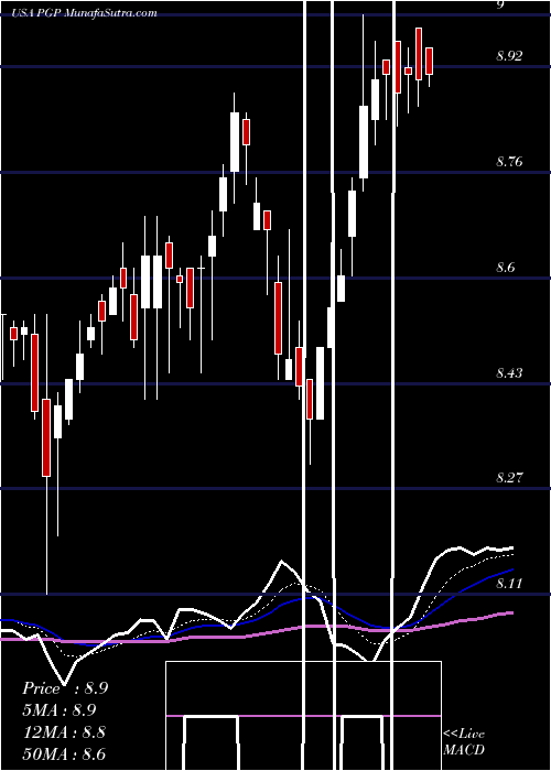  Daily chart Pimco Global Stocksplus & Income Fund