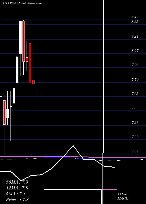  monthly chart PimcoGlobal