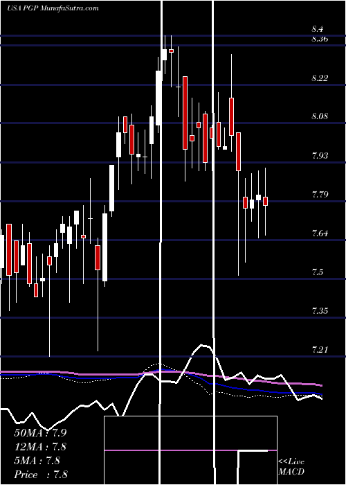  weekly chart PimcoGlobal