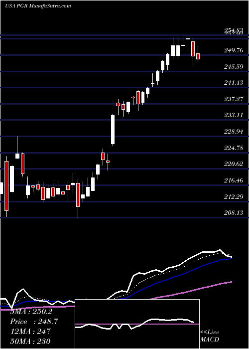  Daily chart Progressive Corporation (The)