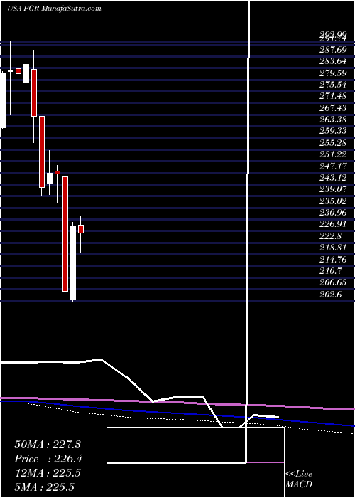  monthly chart ProgressiveCorporation