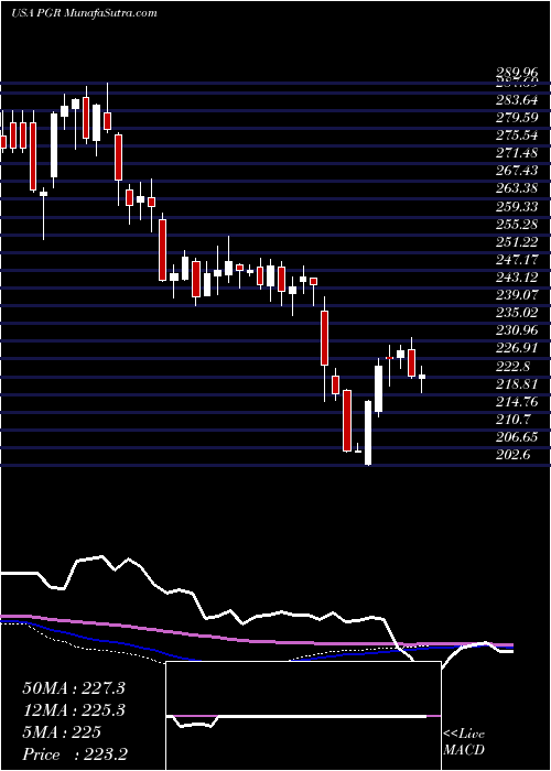  weekly chart ProgressiveCorporation