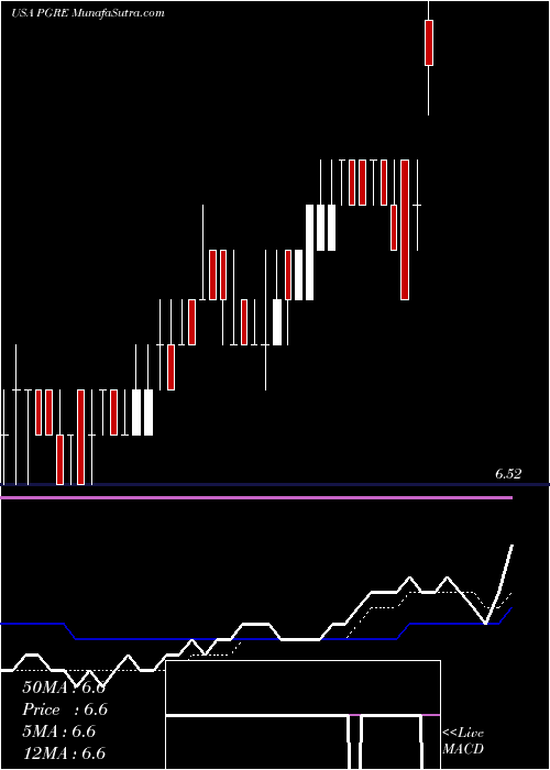  Daily chart Paramount Group, Inc.