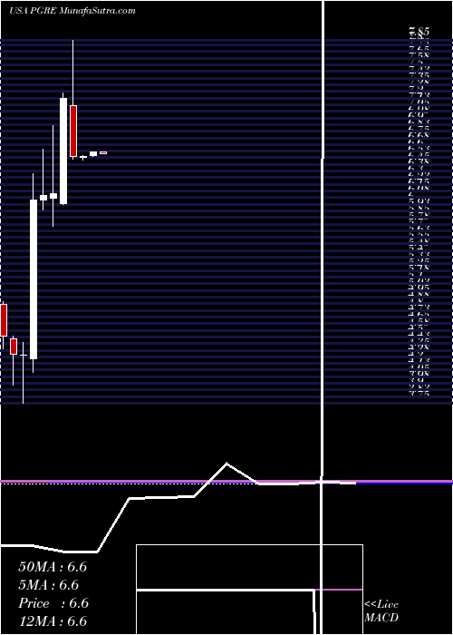  monthly chart ParamountGroup