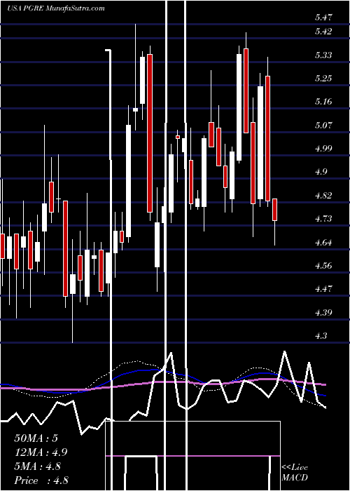  weekly chart ParamountGroup