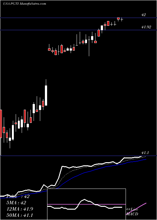  Daily chart PgtInnovations