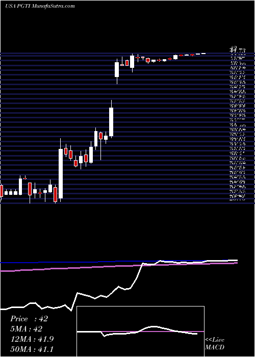  weekly chart PgtInnovations