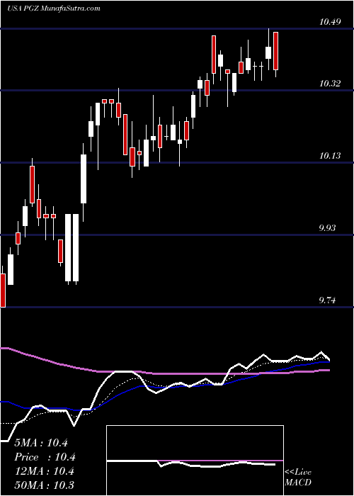  Daily chart PrincipalReal